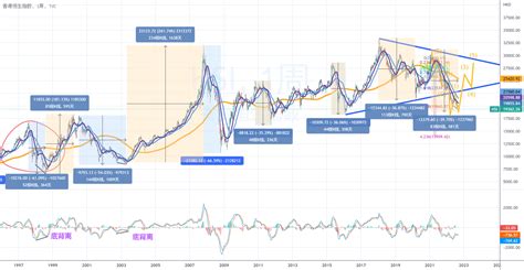 恆指走勢|HSI指數圖表和行情 — TradingView